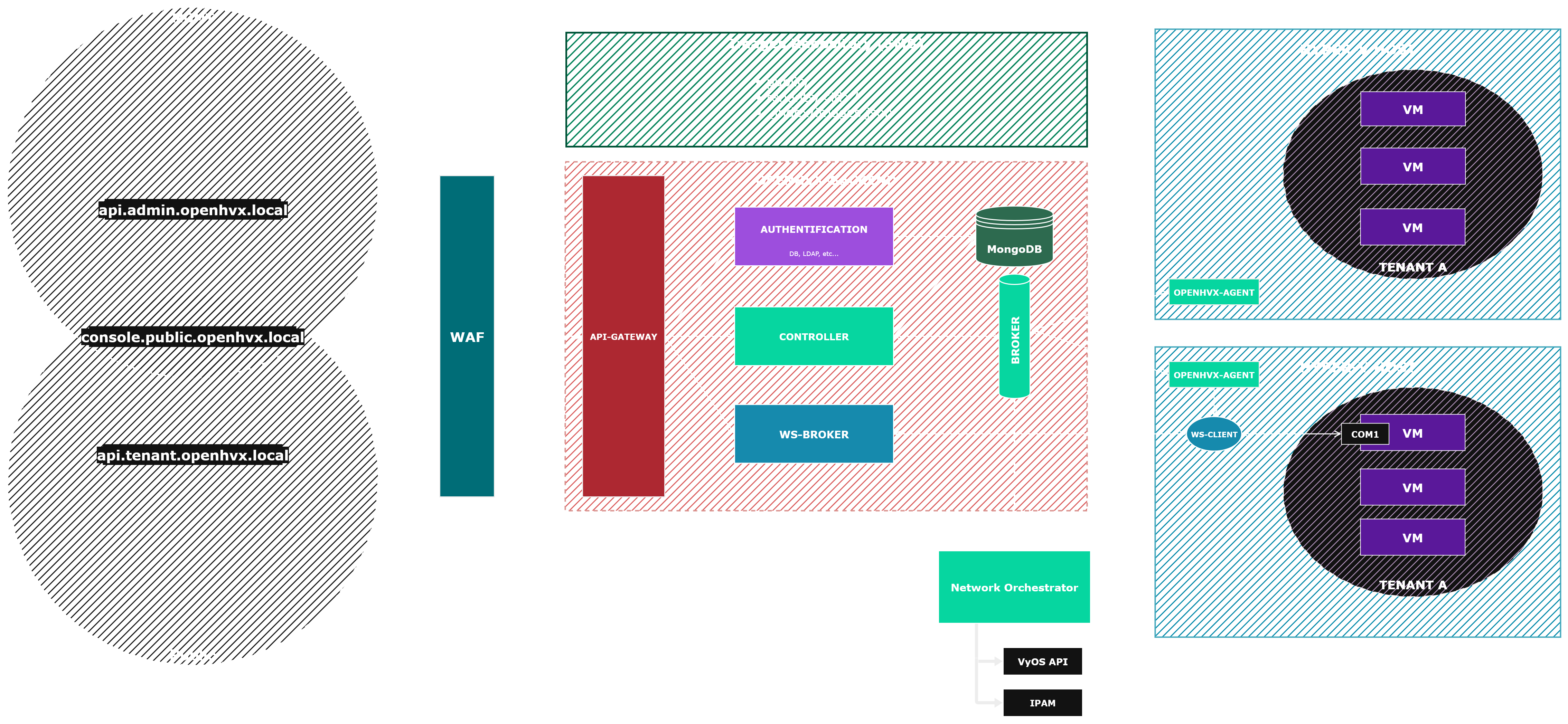 OpenHVX high-level architecture diagram