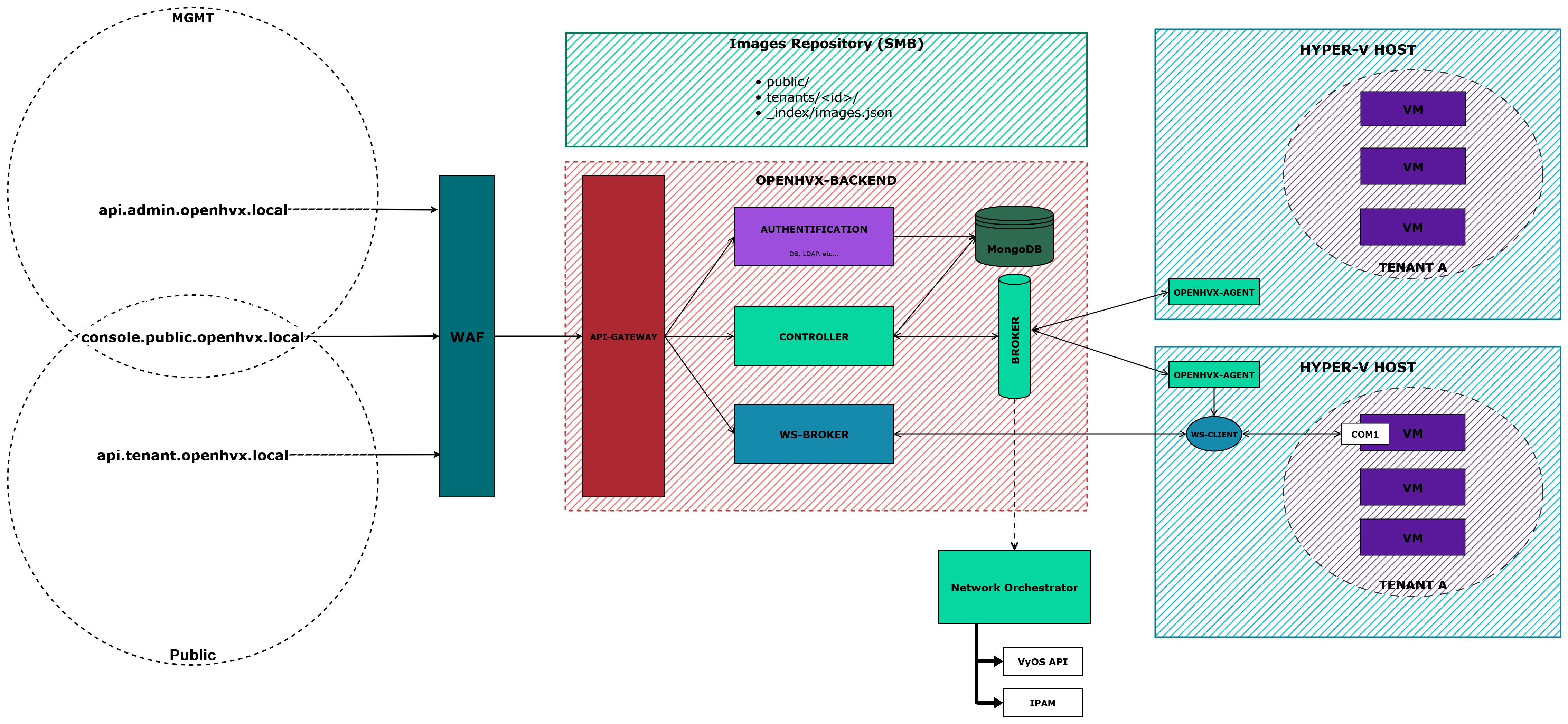 OpenHVX Architecture Diagram